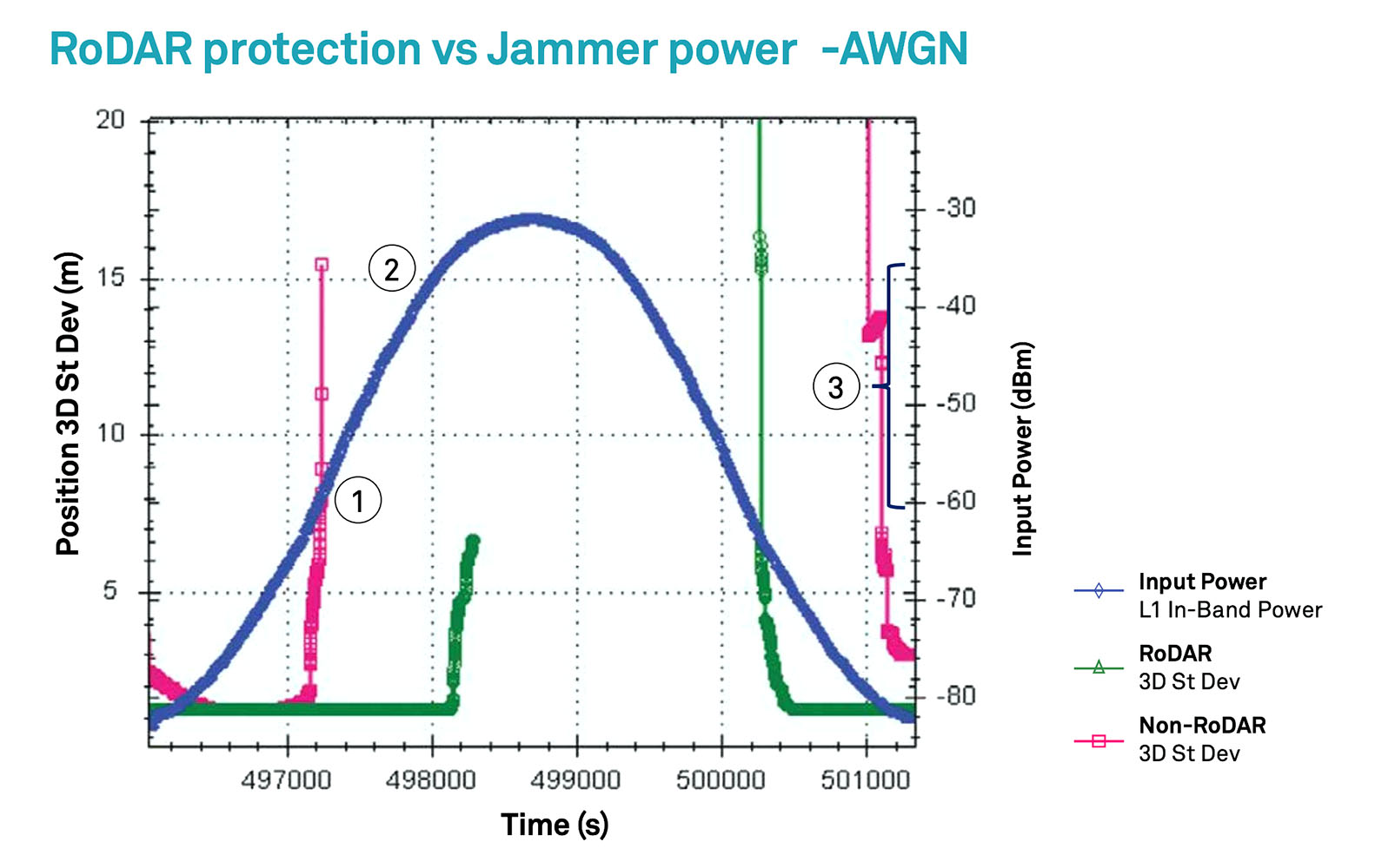 Figure 7. RoDAR versus single-antenna OEM7 with a wideband jammer. The protected receiver recovers faster.